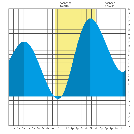 Egegik River Entrance tide chart for Thursday, January 30, 2025