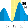 Egegik River Entrance tide chart for Thursday, January 30, 2025