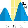 Egegik River Entrance tide chart for Friday, January 31, 2025