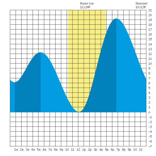 Egegik River Entrance tide chart for Friday, January 3, 2025