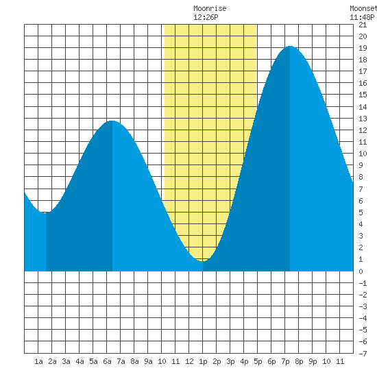 Egegik River Entrance tide chart for Saturday, January 4, 2025