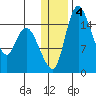 Egegik River Entrance tide chart for Saturday, January 4, 2025