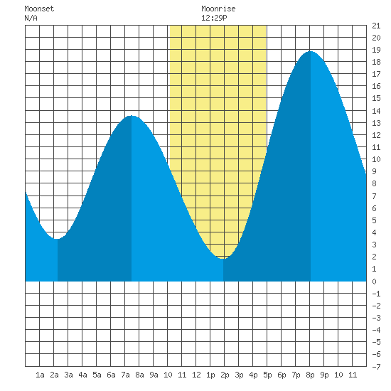 Egegik River Entrance tide chart for Sunday, January 5, 2025