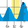 Egegik River Entrance tide chart for Sunday, January 5, 2025