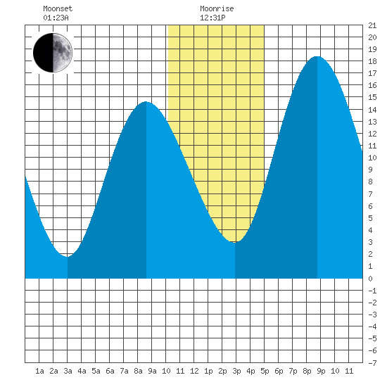Egegik River Entrance tide chart for Monday, January 6, 2025