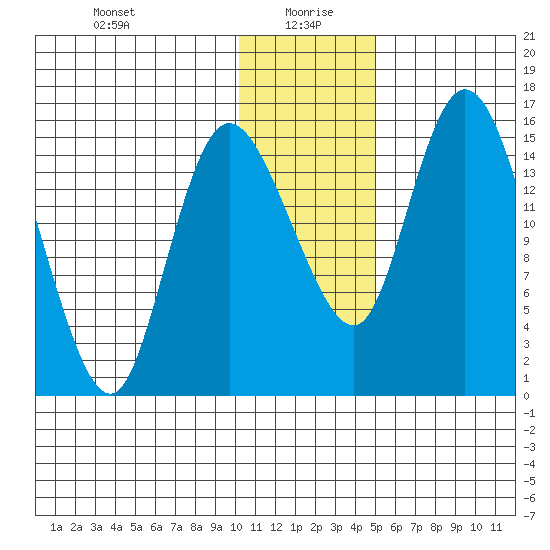 Egegik River Entrance tide chart for Tuesday, January 7, 2025
