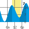 Egegik River Entrance tide chart for Tuesday, January 7, 2025
