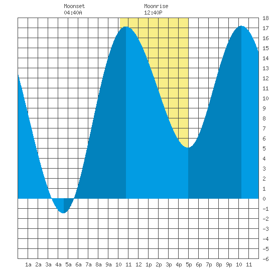 Egegik River Entrance tide chart for Wednesday, January 8, 2025