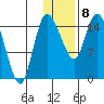 Egegik River Entrance tide chart for Wednesday, January 8, 2025