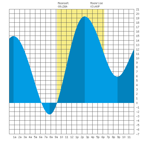 Egegik River Entrance tide chart for Monday, February 10, 2025