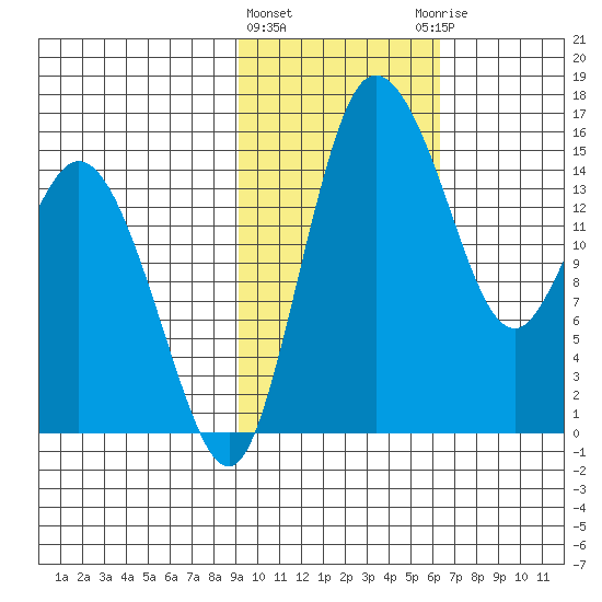 Egegik River Entrance tide chart for Tuesday, February 11, 2025