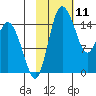 Egegik River Entrance tide chart for Tuesday, February 11, 2025