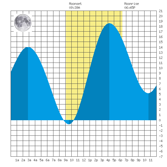 Egegik River Entrance tide chart for Wednesday, February 12, 2025
