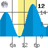 Egegik River Entrance tide chart for Wednesday, February 12, 2025