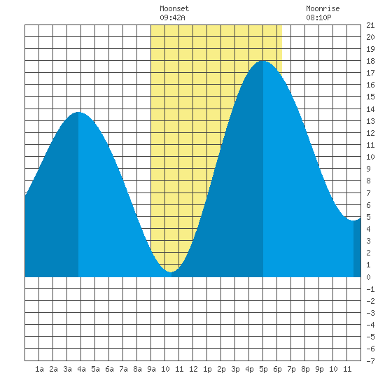 Egegik River Entrance tide chart for Thursday, February 13, 2025