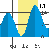 Egegik River Entrance tide chart for Thursday, February 13, 2025