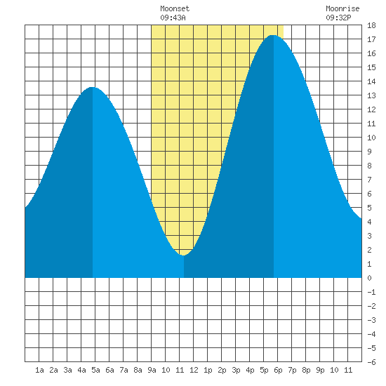 Egegik River Entrance tide chart for Friday, February 14, 2025