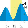 Egegik River Entrance tide chart for Friday, February 14, 2025