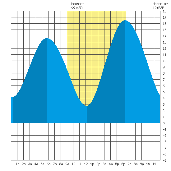 Egegik River Entrance tide chart for Saturday, February 15, 2025