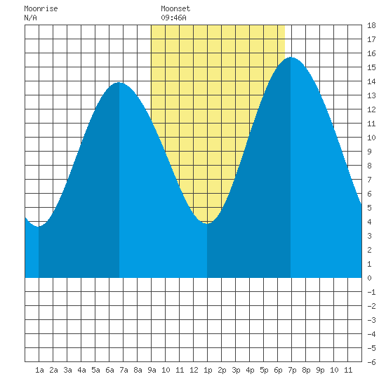 Egegik River Entrance tide chart for Sunday, February 16, 2025