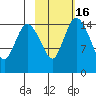 Egegik River Entrance tide chart for Sunday, February 16, 2025