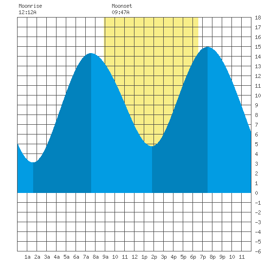 Egegik River Entrance tide chart for Monday, February 17, 2025