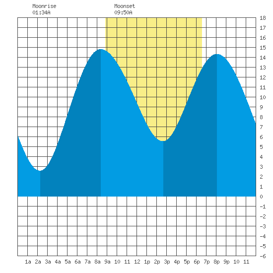 Egegik River Entrance tide chart for Tuesday, February 18, 2025