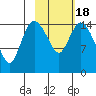 Egegik River Entrance tide chart for Tuesday, February 18, 2025