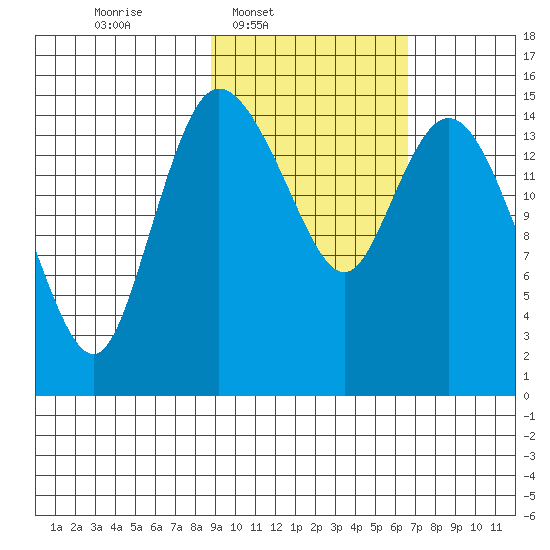 Egegik River Entrance tide chart for Wednesday, February 19, 2025