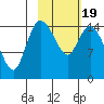 Egegik River Entrance tide chart for Wednesday, February 19, 2025
