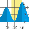 Egegik River Entrance tide chart for Saturday, February 1, 2025