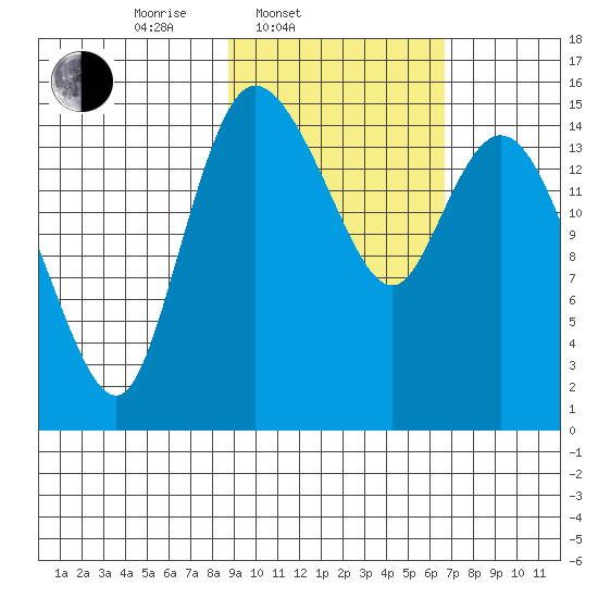 Egegik River Entrance tide chart for Thursday, February 20, 2025