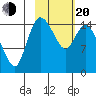 Egegik River Entrance tide chart for Thursday, February 20, 2025