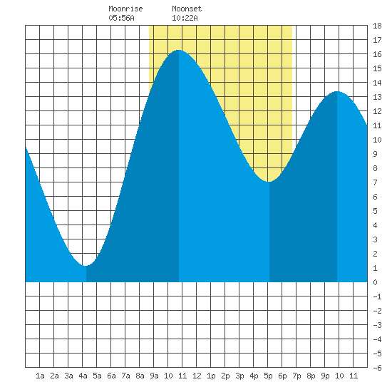 Egegik River Entrance tide chart for Friday, February 21, 2025