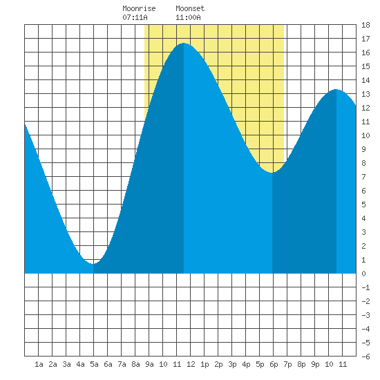Egegik River Entrance tide chart for Saturday, February 22, 2025
