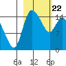 Egegik River Entrance tide chart for Saturday, February 22, 2025