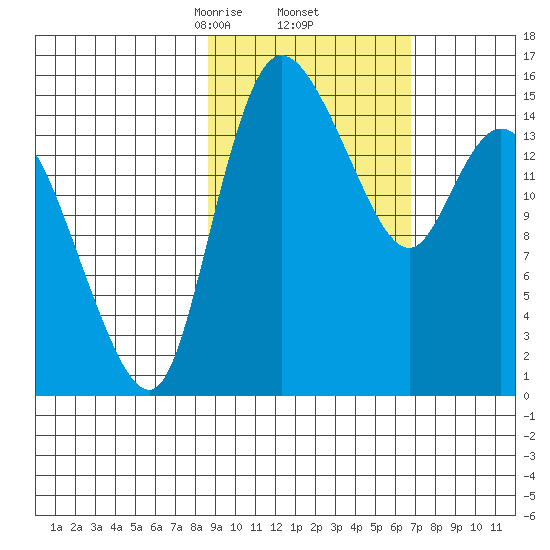 Egegik River Entrance tide chart for Sunday, February 23, 2025