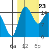 Egegik River Entrance tide chart for Sunday, February 23, 2025