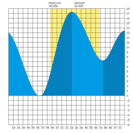 Egegik River Entrance tide chart for Monday, February 24, 2025