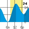 Egegik River Entrance tide chart for Monday, February 24, 2025