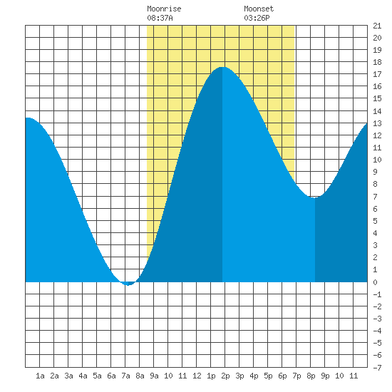 Egegik River Entrance tide chart for Tuesday, February 25, 2025