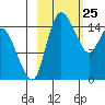 Egegik River Entrance tide chart for Tuesday, February 25, 2025