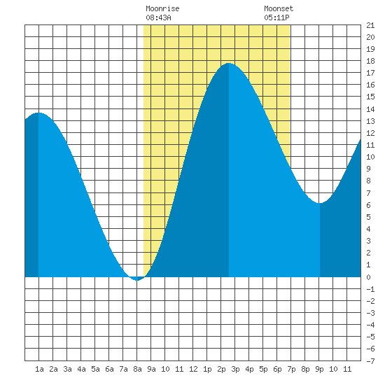 Egegik River Entrance tide chart for Wednesday, February 26, 2025