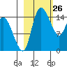 Egegik River Entrance tide chart for Wednesday, February 26, 2025