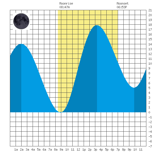 Egegik River Entrance tide chart for Thursday, February 27, 2025