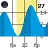 Egegik River Entrance tide chart for Thursday, February 27, 2025