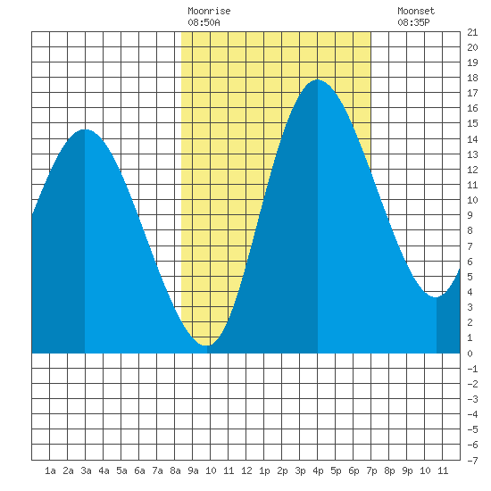 Egegik River Entrance tide chart for Friday, February 28, 2025