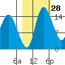 Egegik River Entrance tide chart for Friday, February 28, 2025