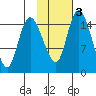 Egegik River Entrance tide chart for Monday, February 3, 2025