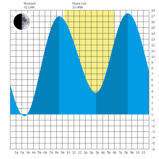 Egegik River Entrance tide chart for Tuesday, February 4, 2025
